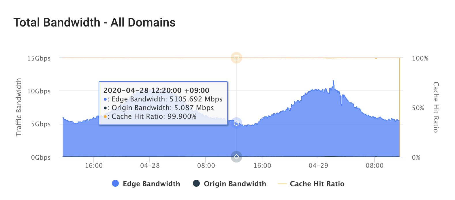 total bandwidth