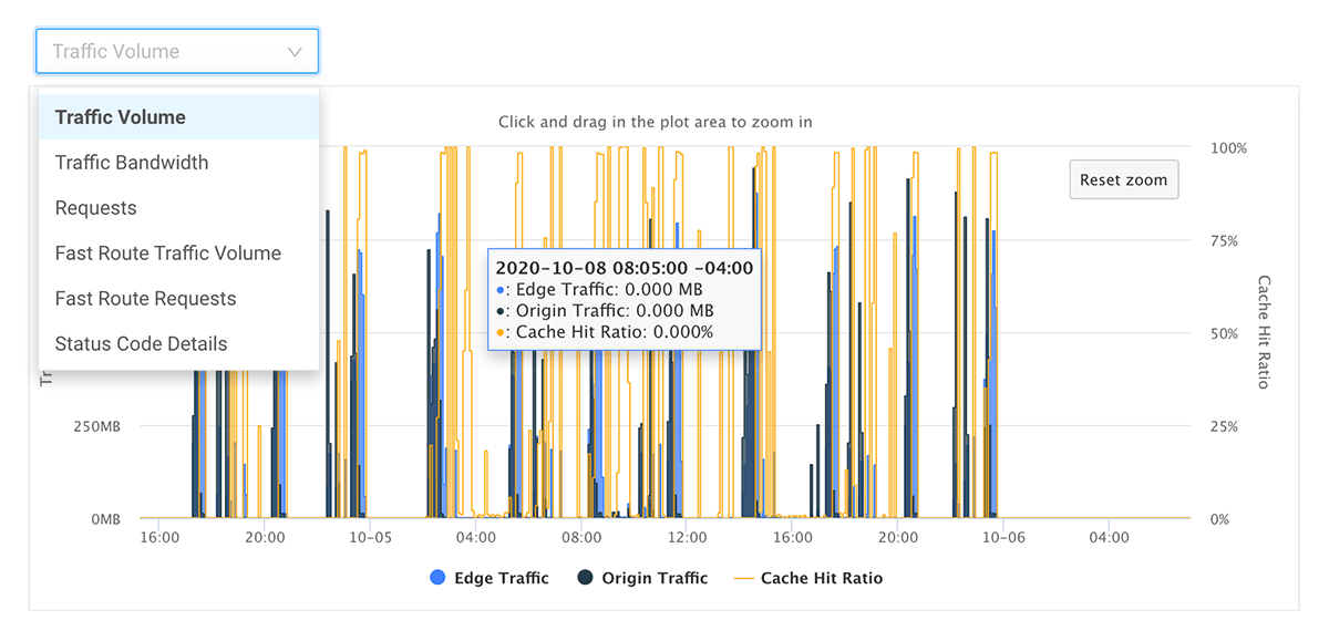 traffic volume